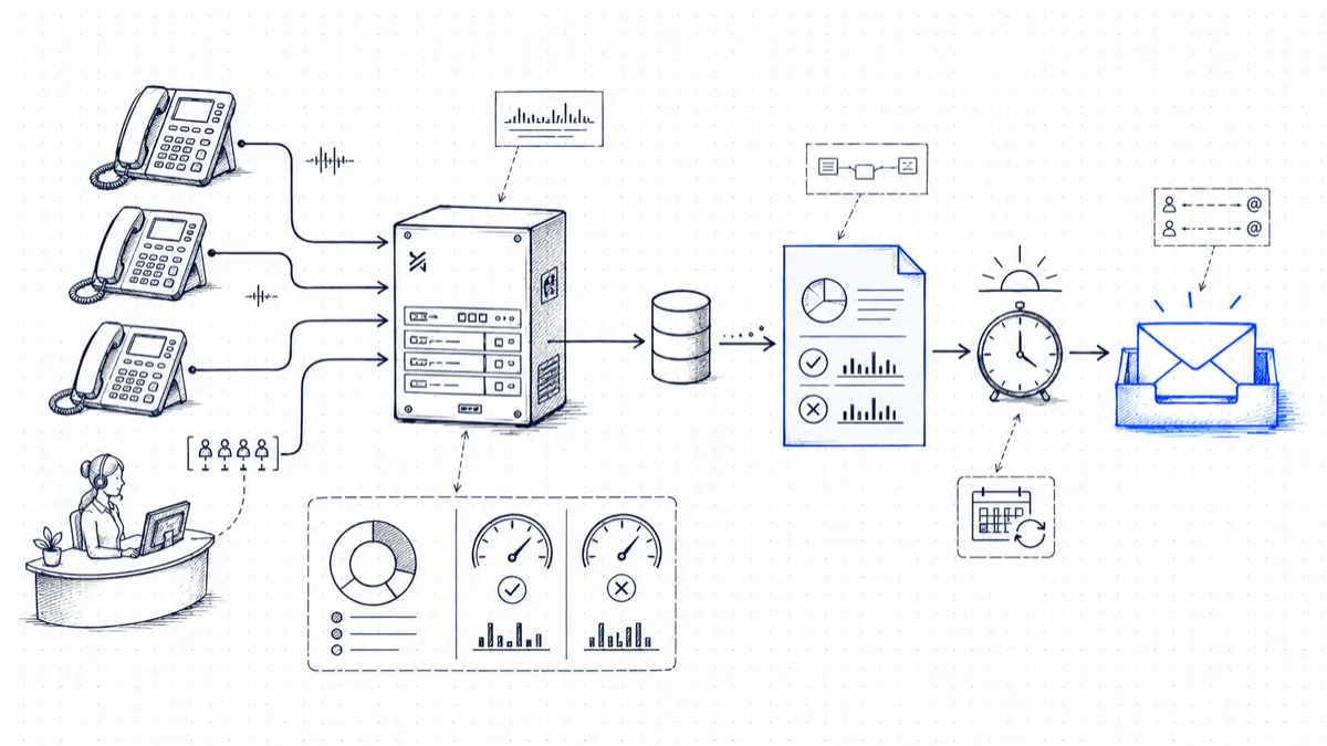 Diagram of 3CX call data composed into a daily report and delivered to an email inbox