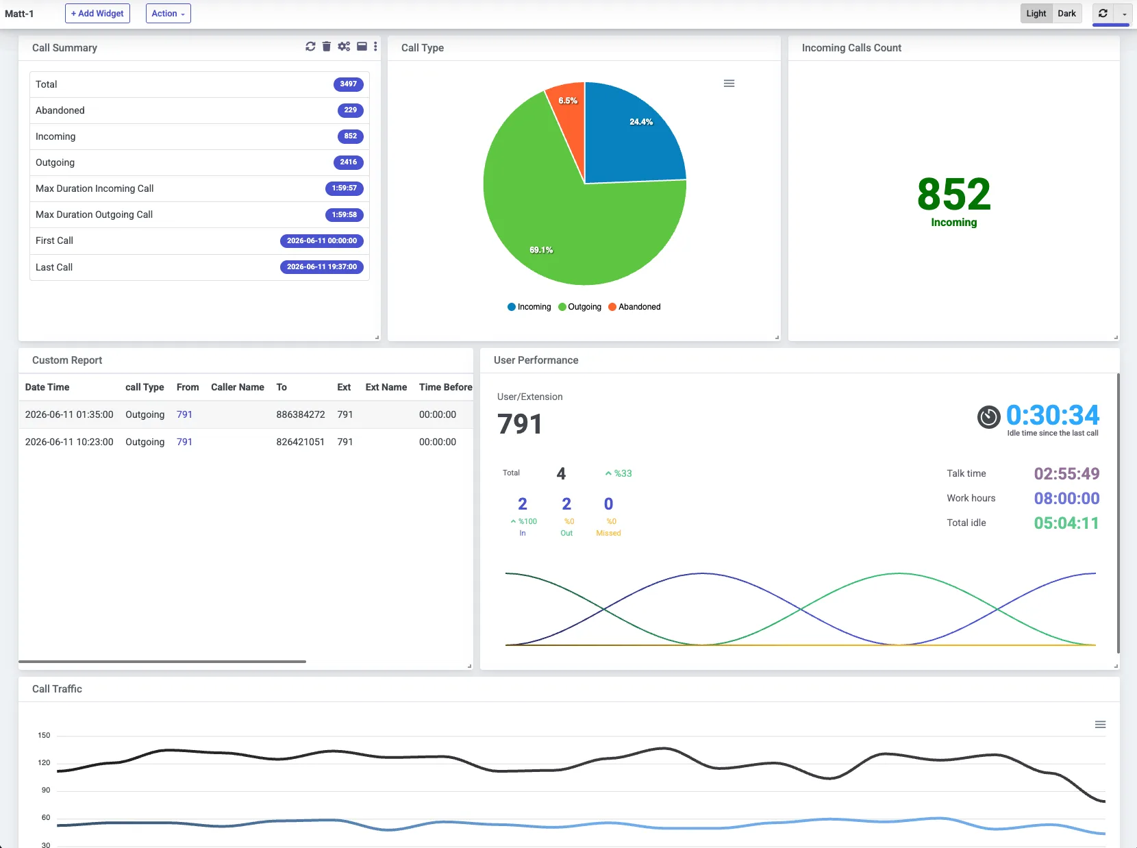 PBXDom dashboard showing live call summary, call type breakdown, incoming call count, and per-extension performance