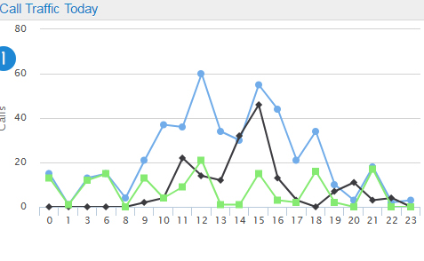 Call Traffic widget plotting incoming, outgoing, and abandoned calls by hour