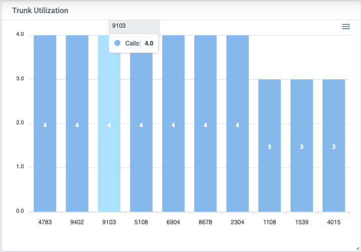 Trunk Utilization widget showing live calls per trunk
