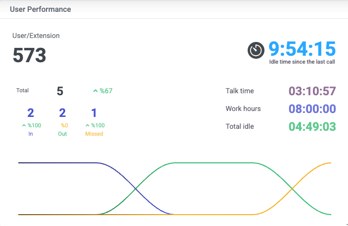 User Performance widget showing calls in, out, and missed, talk time, work hours, and idle time