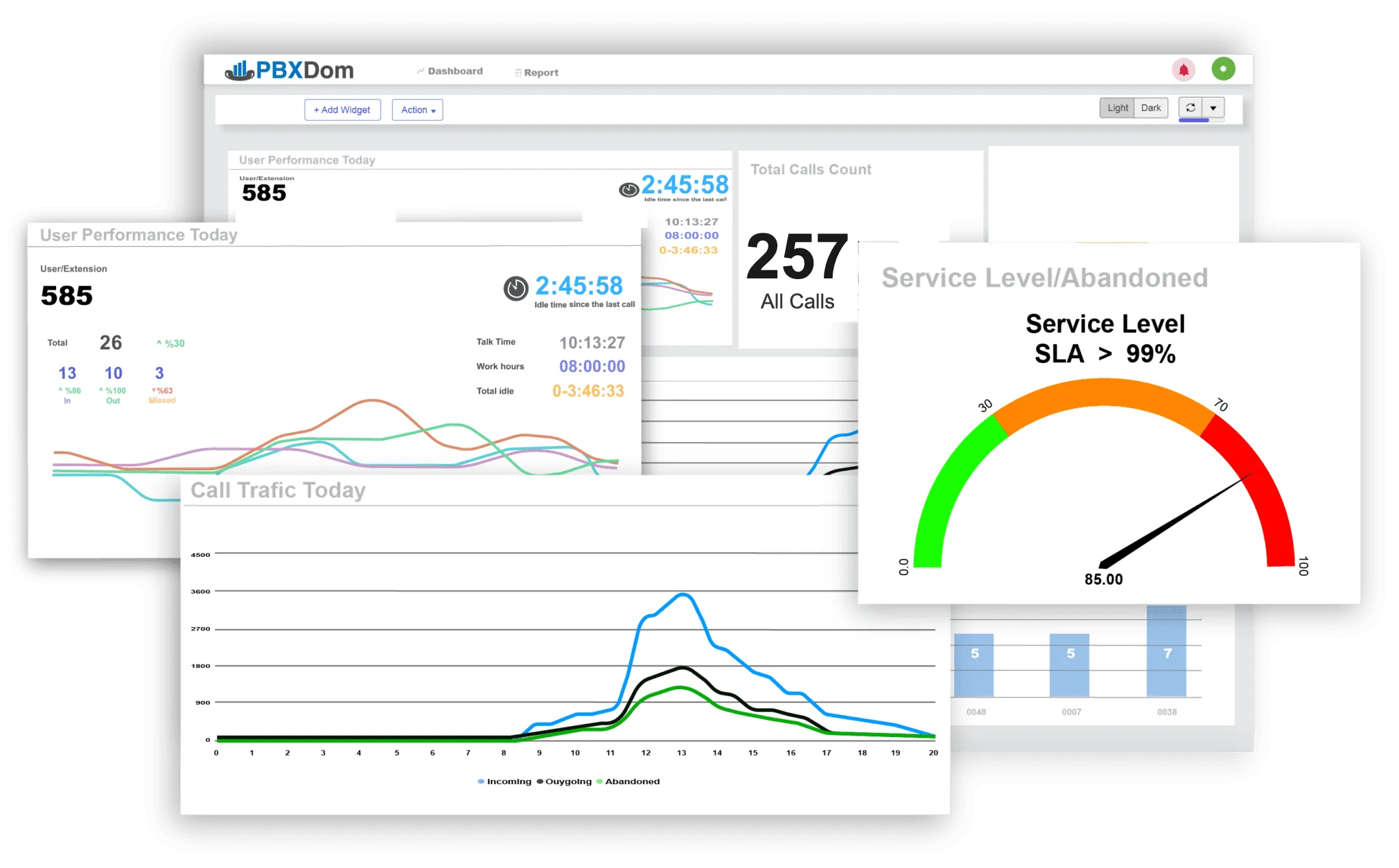 PBXDom dashboard widgets: user performance, total calls count, service level gauge, and call traffic
