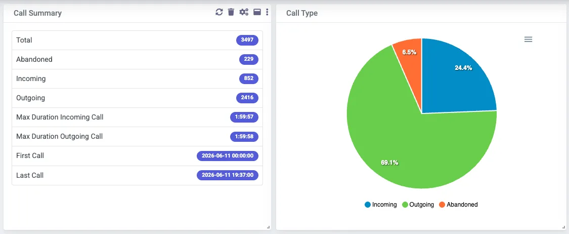 Real PBXDom widgets: Call Summary totals and Call Type breakdown