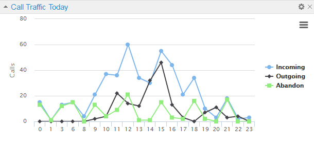 Call Traffic Chart