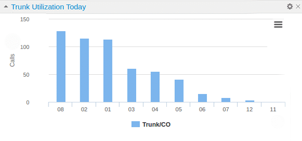 Trunk Utilization PBX