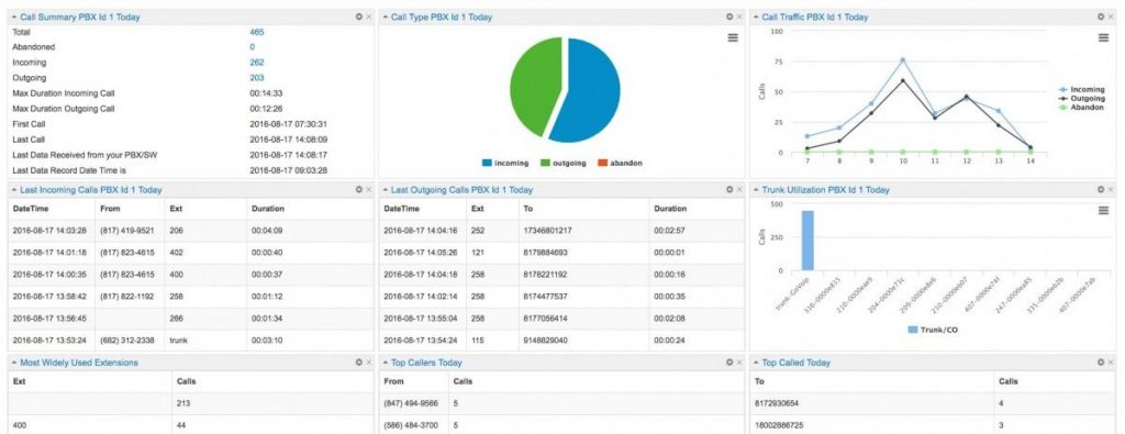PBXDom dashboard populated with Panasonic KX-NS1000 SMDR call records
