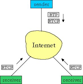 VOIP-Rtp