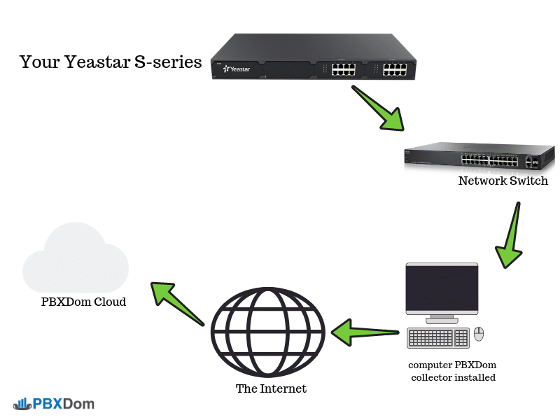 Yeastar-S-Series-and-PBXDom-connection-diagram
