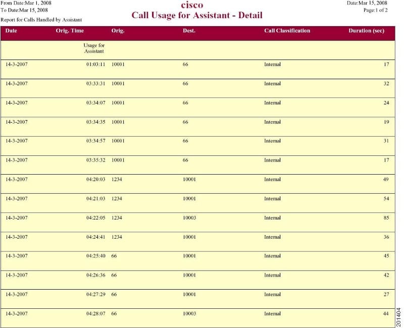 CUCM le permite generar y tener informes como este: