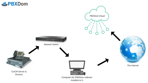 PBXDom Cisco Diagram